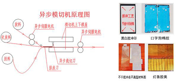 Asynchronous die cutting machine diagram